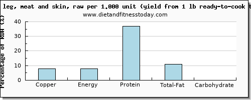 copper and nutritional content in turkey leg
